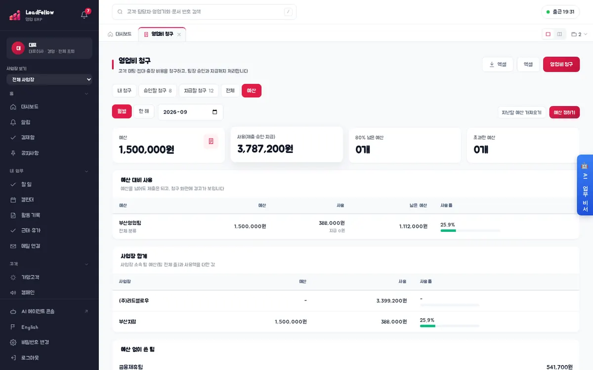 예산 — 이 달 예산·사용·80% 넘은 예산·초과한 예산과 예산 대비 사용(회사 전체 → 사업장 → 팀 계층 표)